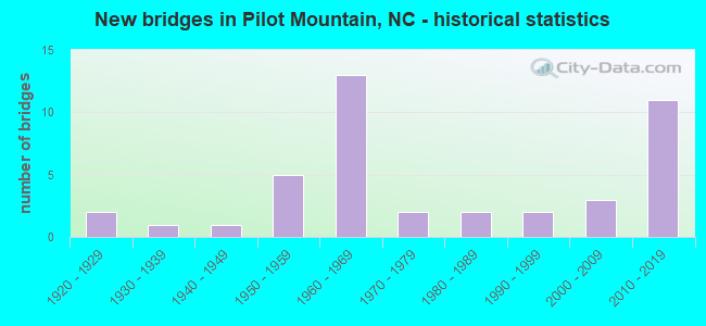 New bridges in Pilot Mountain, NC - historical statistics