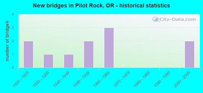 New bridges in Pilot Rock, OR - historical statistics