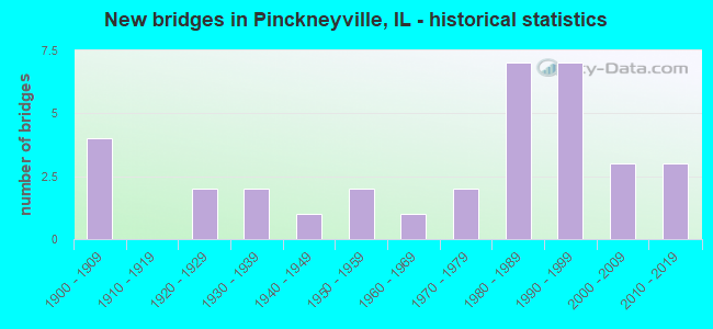 New bridges in Pinckneyville, IL - historical statistics