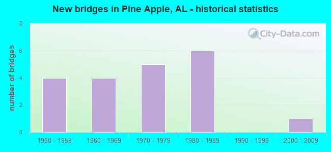 New bridges in Pine Apple, AL - historical statistics
