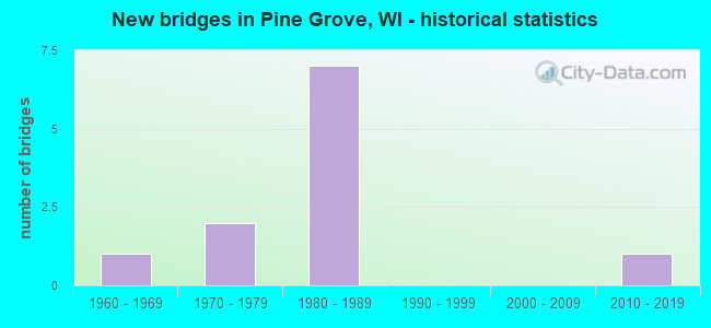 New bridges in Pine Grove, WI - historical statistics