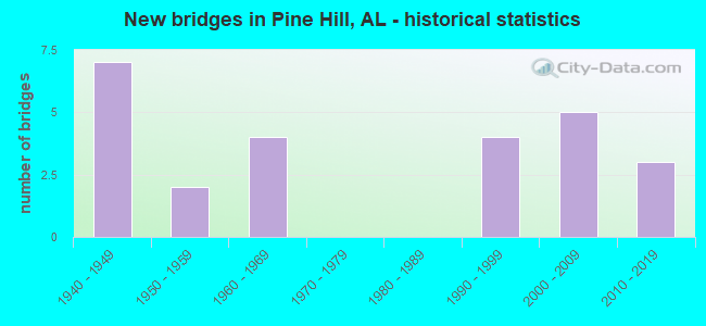 New bridges in Pine Hill, AL - historical statistics