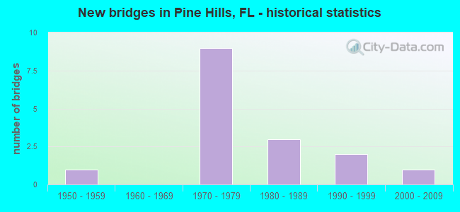 New bridges in Pine Hills, FL - historical statistics