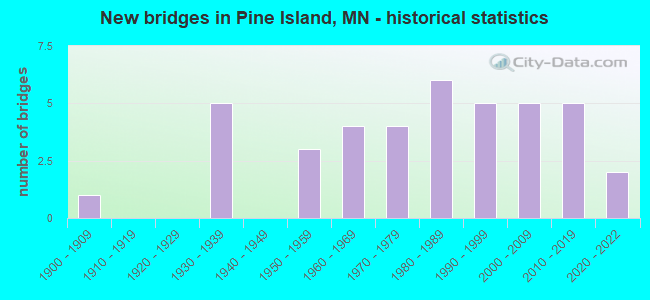 New bridges in Pine Island, MN - historical statistics