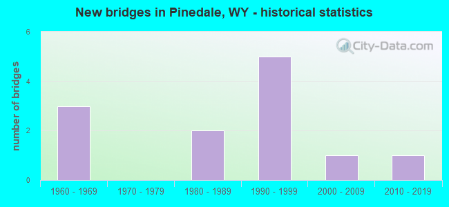 New bridges in Pinedale, WY - historical statistics