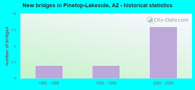New bridges in Pinetop-Lakeside, AZ - historical statistics