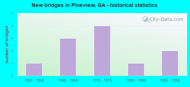 New bridges in Pineview, GA - historical statistics