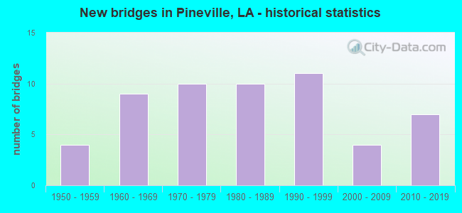 New bridges in Pineville, LA - historical statistics