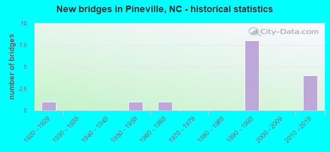 New bridges in Pineville, NC - historical statistics