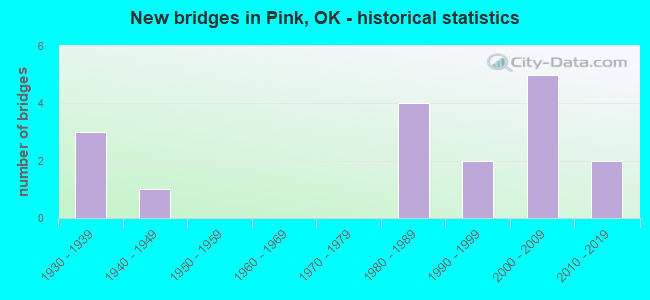New bridges in Pink, OK - historical statistics