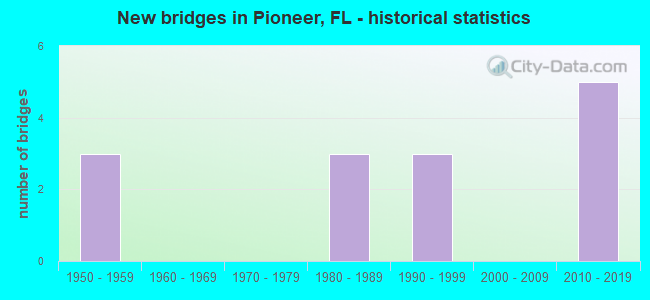 New bridges in Pioneer, FL - historical statistics