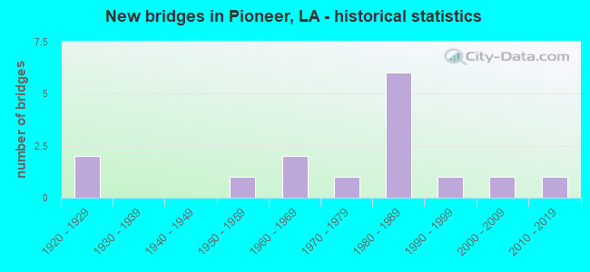 New bridges in Pioneer, LA - historical statistics