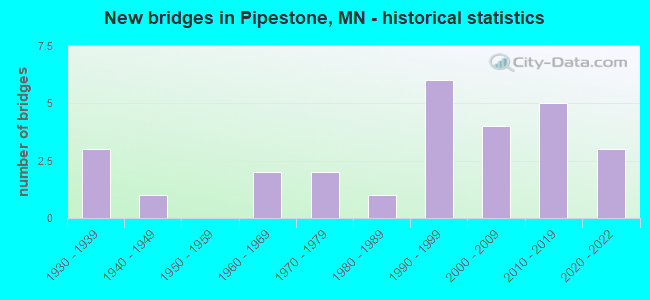 New bridges in Pipestone, MN - historical statistics