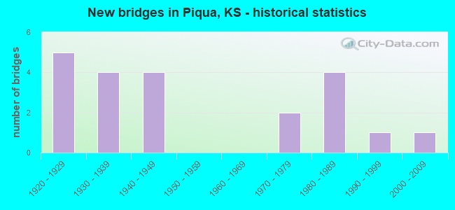 New bridges in Piqua, KS - historical statistics