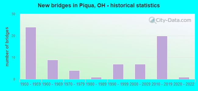 New bridges in Piqua, OH - historical statistics