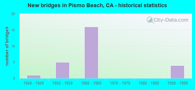 New bridges in Pismo Beach, CA - historical statistics