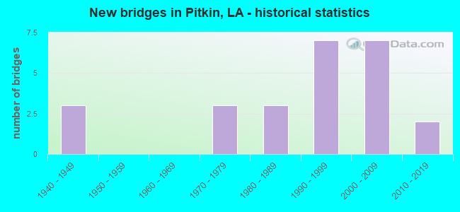 New bridges in Pitkin, LA - historical statistics