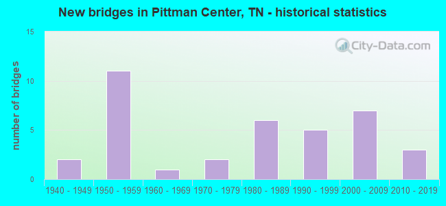 New bridges in Pittman Center, TN - historical statistics