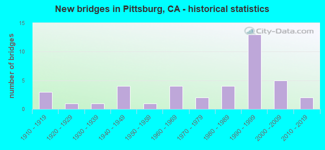 New bridges in Pittsburg, CA - historical statistics