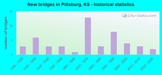 New bridges in Pittsburg, KS - historical statistics