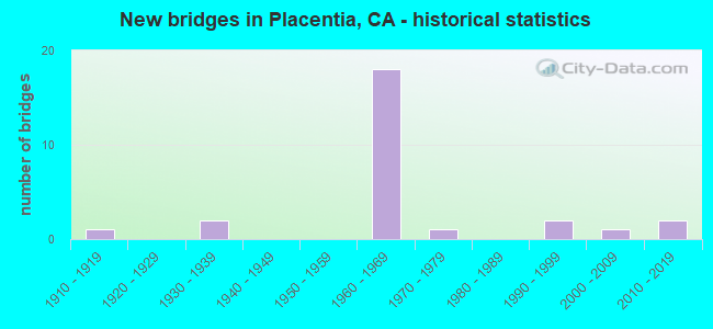 New bridges in Placentia, CA - historical statistics