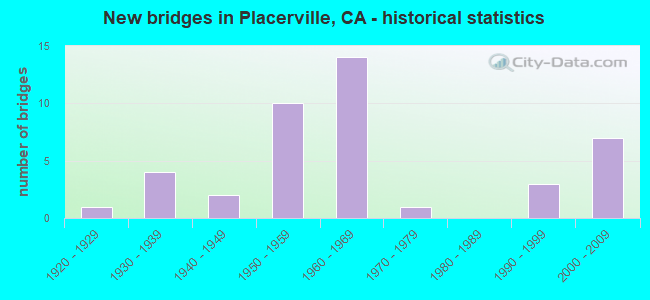 New bridges in Placerville, CA - historical statistics