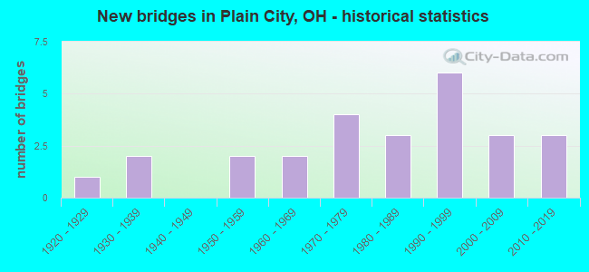 New bridges in Plain City, OH - historical statistics
