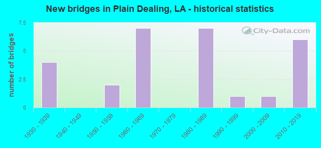 New bridges in Plain Dealing, LA - historical statistics
