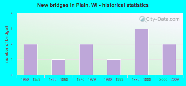 New bridges in Plain, WI - historical statistics