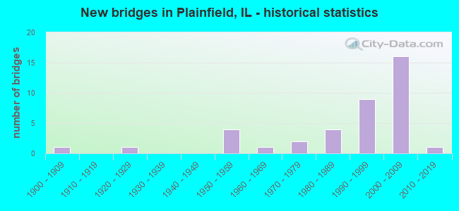 New bridges in Plainfield, IL - historical statistics