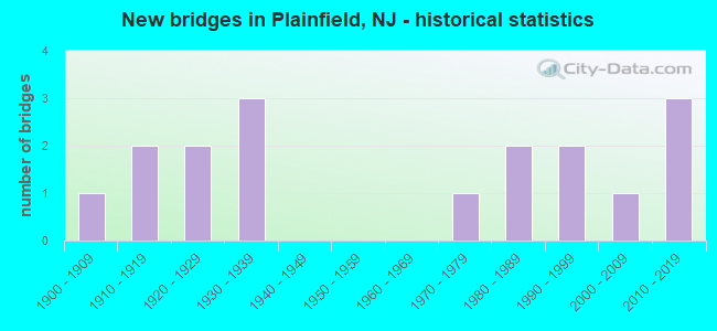 New bridges in Plainfield, NJ - historical statistics