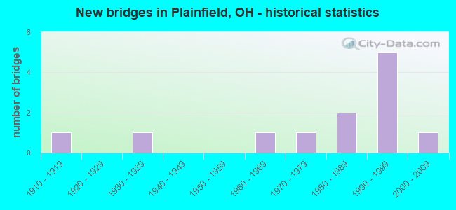 New bridges in Plainfield, OH - historical statistics