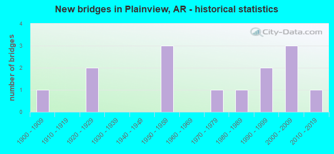 New bridges in Plainview, AR - historical statistics