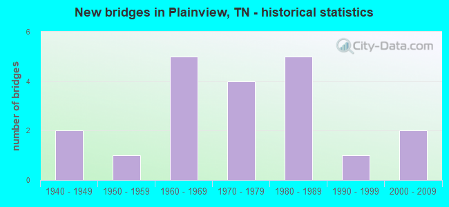 New bridges in Plainview, TN - historical statistics