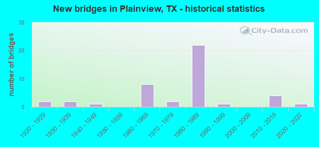 New bridges in Plainview, TX - historical statistics