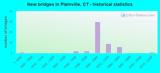 New bridges in Plainville, CT - historical statistics