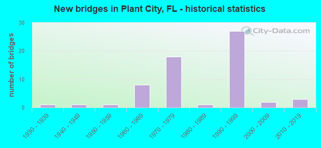 New bridges in Plant City, FL - historical statistics
