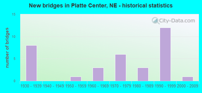 New bridges in Platte Center, NE - historical statistics
