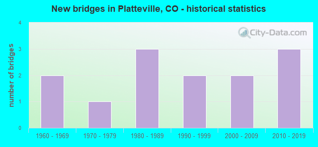 New bridges in Platteville, CO - historical statistics