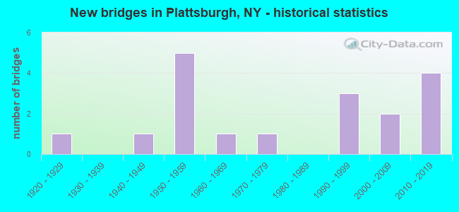 New bridges in Plattsburgh, NY - historical statistics