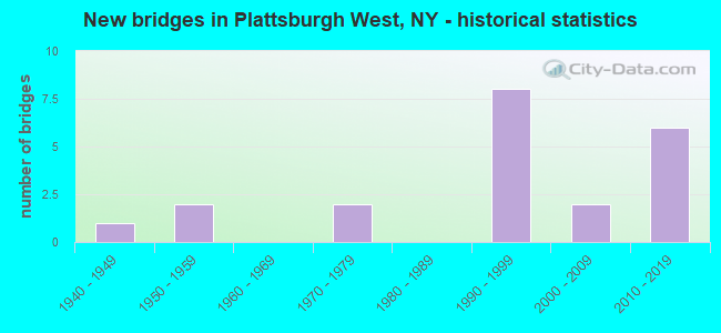 New bridges in Plattsburgh West, NY - historical statistics