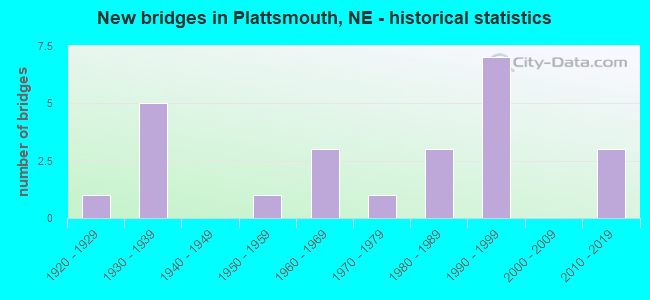 New bridges in Plattsmouth, NE - historical statistics