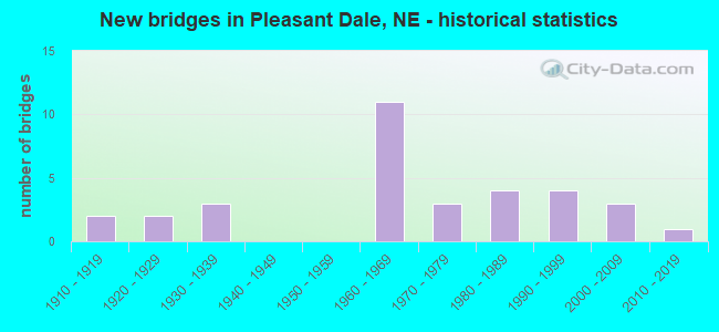 New bridges in Pleasant Dale, NE - historical statistics