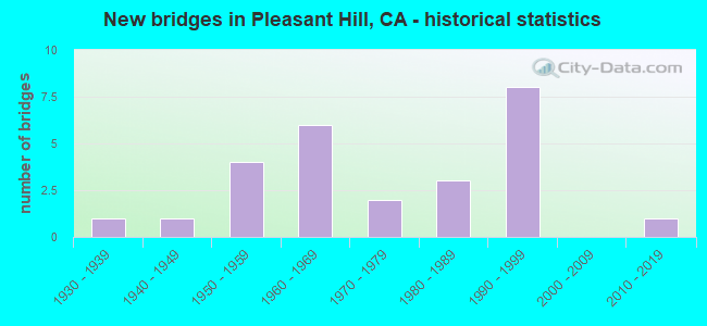 New bridges in Pleasant Hill, CA - historical statistics