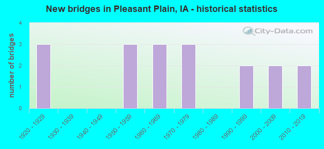 New bridges in Pleasant Plain, IA - historical statistics