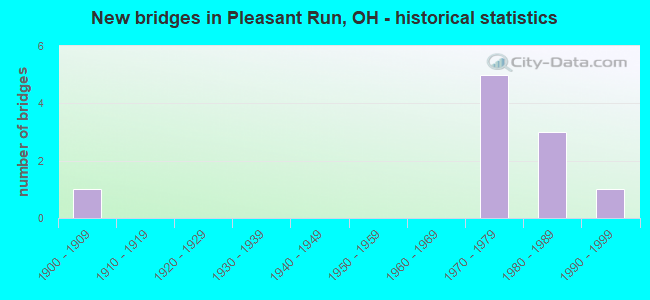 New bridges in Pleasant Run, OH - historical statistics