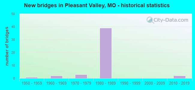 New bridges in Pleasant Valley, MO - historical statistics