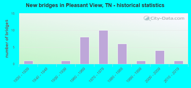 New bridges in Pleasant View, TN - historical statistics