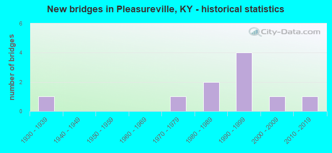 New bridges in Pleasureville, KY - historical statistics