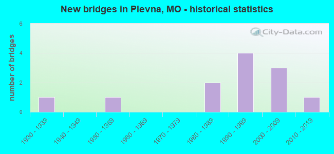 New bridges in Plevna, MO - historical statistics